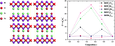 Graphical abstract: Towards better photocatalysts: first-principles studies of the alloying effects on the photocatalytic activities of bismuth oxyhalides under visible light