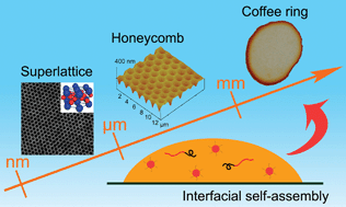 Graphical abstract: Ordered patterns and structures via interfacial self-assembly: superlattices, honeycomb structures and coffee rings