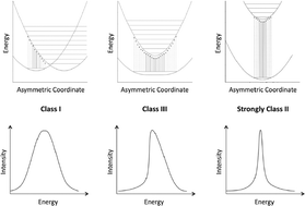 Graphical abstract: M2δ to ligand π-conjugation: testbeds for current theories of mixed valence in ground and photoexcited states of molecular systems