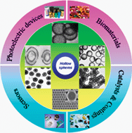 Graphical abstract: Fabrication and application of inorganic hollow spheres