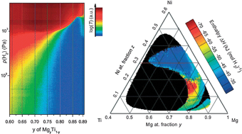 Graphical abstract: Inorganic thin-film combinatorial studies for rapidly optimising functional properties