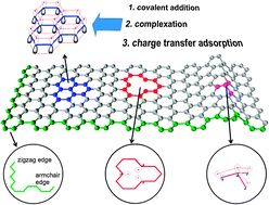 Graphical abstract: Chemistry and physics of a single atomic layer: strategies and challenges for functionalization of graphene and graphene-based materials