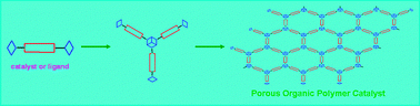 Graphical abstract: Functional porous organic polymers for heterogeneous catalysis