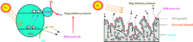 Graphical abstract: Photocatalytic degradation of Rhodamine B using nanocrystalline TiO2–zeolite surface composite catalysts: effects of photocatalytic condition on degradation efficiency