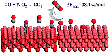 Graphical abstract: Low temperature CO oxidation on Cu–Cu2O/TiO2 catalyst prepared by photodeposition