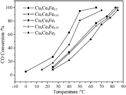 Graphical abstract: Effect of Fe doping on the catalytic performance of CuO–CeO2 for low temperature CO oxidation