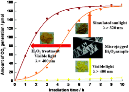 Graphical abstract: Nontraditional template synthesis of microjagged bismuth oxide: a highly efficient visible light responsive photocatalyst