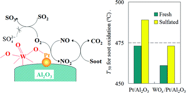 Graphical abstract: Effects of tungsten oxide on soot oxidation activity and sulfur poisoning resistance of Pt/Al2O3 catalyst