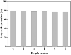 Graphical abstract: Efficient solid acid catalysts for esterification of free fatty acids with methanol for the production of biodiesel