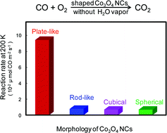 Graphical abstract: Morphology effects of Co3O4 nanocrystals catalyzing CO oxidation in a dry reactant gas stream