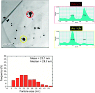 Graphical abstract: Selective oxidation of alkenes using graphite-supported gold-palladium catalysts