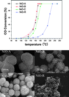 Graphical abstract: NiO microspheres with tunable porosity and morphology effects for CO oxidation