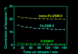 Graphical abstract: Direct oxidation of benzene to phenol by N2O over meso-Fe-ZSM-5 catalysts obtained via alkaline post-treatment