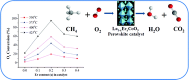 Graphical abstract: Catalytic performance of La1−xErxCoO3 perovskite for the deoxidization of coal bed methane and role of erbium in a catalyst