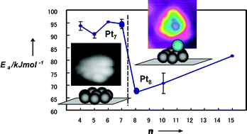 Graphical abstract: Size-dependent catalytic activity and geometries of size-selected Pt clusters on TiO2(110) surfaces