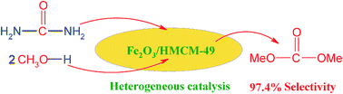 Graphical abstract: Selective synthesis of dimethyl carbonate from urea and methanol over Fe2O3/HMCM-49