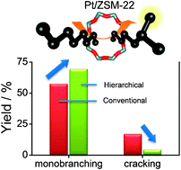 Graphical abstract: Towards more efficient monodimensional zeolite catalysts: n-alkane hydro-isomerisation on hierarchical ZSM-22