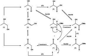 Graphical abstract: Oxidative esterification of 1,2-propanediol using gold and gold-palladium supported nanoparticles