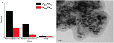 Graphical abstract: Palladium with interstitial carbon atoms as a catalyst for ultraselective hydrogenation in the liquid phase
