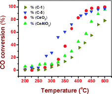 Graphical abstract: CO oxidation by CeO2–Al2O3–CeAlO3 hybrid oxides