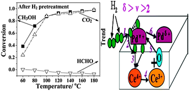 Graphical abstract: Highly efficient Pd/Al2O3-Ce0.6Zr0.4O2 catalyst pretreated by H2 for low-temperature methanol oxidation