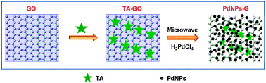 Graphical abstract: Microwave-assisted, environmentally friendly, one-pot preparation of Pd nanoparticles/graphene nanocomposites and their application in electrocatalytic oxidation of methanol