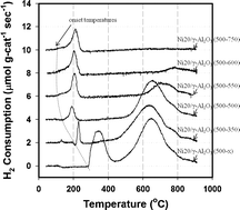 Graphical abstract: Reducibility and toluene hydrogenation activity of nickel catalysts supported on γ-Al2O3 and κ-Al2O3