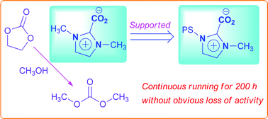 Graphical abstract: Synthesis of dimethyl carbonate catalyzed by carboxylic functionalized imidazolium salt via transesterification reaction