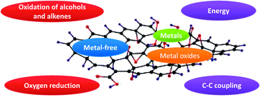 Graphical abstract: Graphene-based materials for catalysis