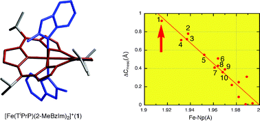 Graphical abstract: Formation and characterization of a six-coordinate iron(iii) complex with the most ruffled porphyrin ring