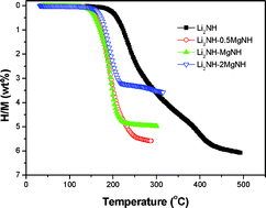 Graphical abstract: Correlation between composition and hydrogen storage behaviors of the Li2NH-MgNH combination system