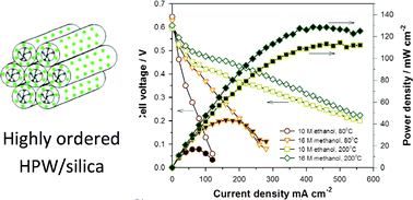 Graphical abstract: Self assembled 12-tungstophosphoric acid–silica mesoporous nanocomposites as proton exchange membranes for direct alcohol fuel cells