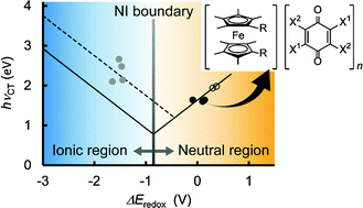 Graphical abstract: Charge-transfer complexes from decamethylferrocene and 1,4-quinone derivatives: neutral–ionic phase diagrams for metallocene complexes