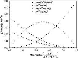 Graphical abstract: A kinetic and thermodynamic study of the unexpected comproportionation reaction between cis-[OsVIIIO4(OH)2]2− and trans-[OsVIO2(OH)4]2− to form a postulated [OsVIIO3(OH)3]2− complex anion