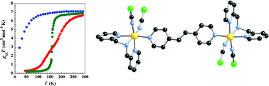 Graphical abstract: Spin crossover and polymorphism in a family of 1,2-bis(4-pyridyl)ethene-bridged binuclear iron(ii) complexes. A key role of structural distortions