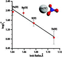 Graphical abstract: Interaction of thorium(iv) with nitrate in aqueous solution: medium effect or weak complexation?
