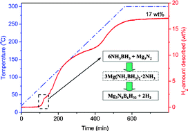 Graphical abstract: Promotion of hydrogen release from ammonia borane with magnesium nitride