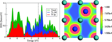 Graphical abstract: Interplay between structure, stoichiometry and properties of technetium nitrides