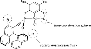 Graphical abstract: Tuning ligand structure in chiral bis(phosphite) and mixed phosphite–phosphinite PCP-palladium pincer complexes