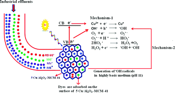 Graphical abstract: Enhanced photocatalytic and adsorptive degradation of organic dyes by mesoporous Cu/Al2O3–MCM-41: intra-particle mesoporosity, electron transfer and OH radical generation under visible light