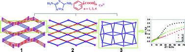 Graphical abstract: Co-ligand-directed structural and magnetic diversities in an anisotropic CoII–triazolate system