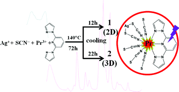 Graphical abstract: Luminescent isomeric Pr–Ag coordination polymers immobilized with organic sensitizer and Ag–S clusters