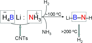 Graphical abstract: Promoted dehydrogenation in ammine lithium borohydride supported by carbon nanotubes