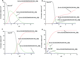 Graphical abstract: Polythiol binding to biologically relevant metal ions