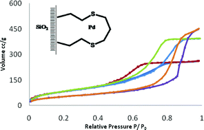 Graphical abstract: Mesoporous silicabis(ethylsulfanyl)propane palladium catalysts for hydrogenation and one-pot two-step Suzuki cross-coupling followed by hydrogenation