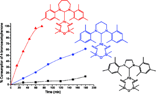 Graphical abstract: Expanded ring N-heterocyclic carbenes: A comparative study of ring size in palladium (0) catalysed Mizoroki–Heck coupling