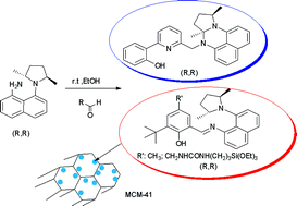 Graphical abstract: Development of homogeneous and heterogenized rhodium(i) and palladium(ii) complexes with ligands based on a chiral proton sponge building block and their application as catalysts