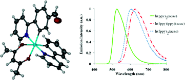 Graphical abstract: The synthesis and photophysics of tris-heteroleptic cyclometalated iridium complexes