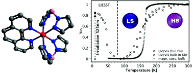 Graphical abstract: First observation of light-induced spin change in vacuum deposited thin films of iron spin crossover complexes