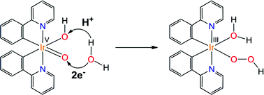 Graphical abstract: Basic ancillary ligands promote O–O bond formation in iridium-catalyzed water oxidation: A DFT study